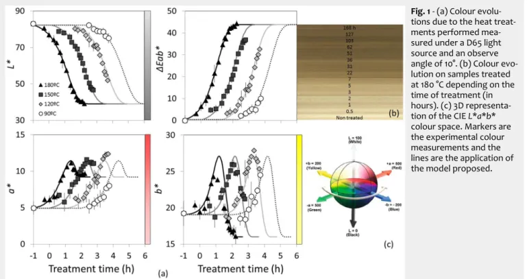 Fig. 1 - (a) Colour evolu- evolu-tions due to the heat  treat-ments performed  mea-sured under a D65 light  source and an observe  angle of 10°