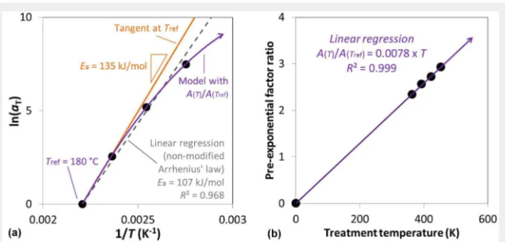 Fig. 2b shows the identification obtained using the EMC data and provides the  evolu-tion of the pre-exponential factor as (eqn.