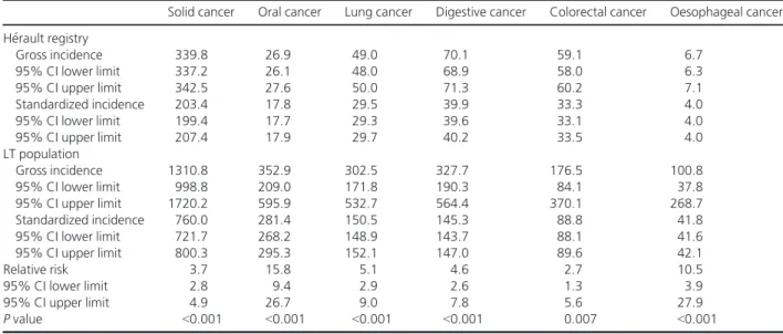 Table 1. Comparison of the solid cancer incidences post-LT and in the general population