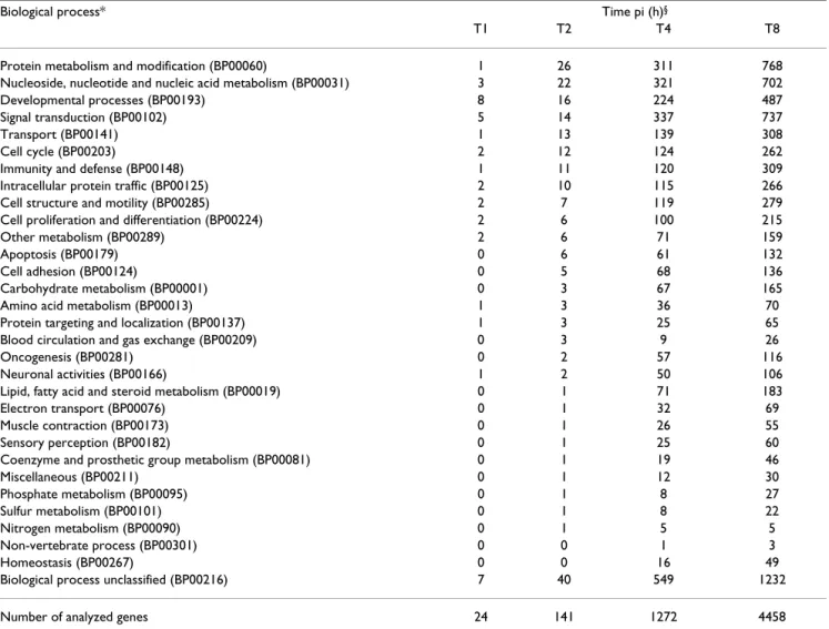 Table 3: Biological processes associated with differentially expressed cellular genes.