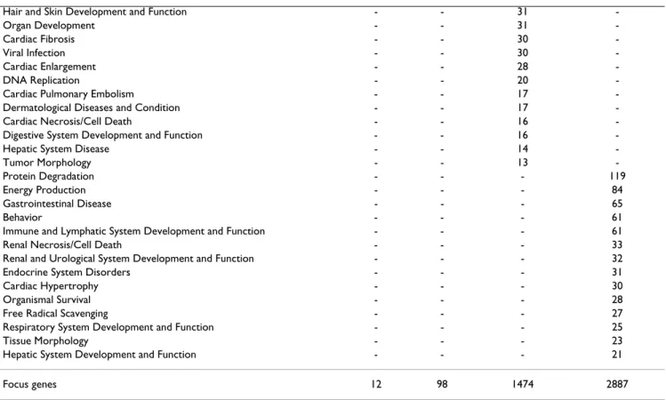 Table 4: Top functions associated with significant networks identified by IPA and number of focus genes at each time point
