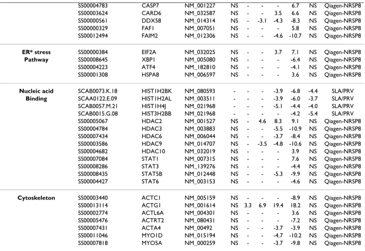 Table 5: Subset of differentially expressed cellular genes at each time point. (Continued)
