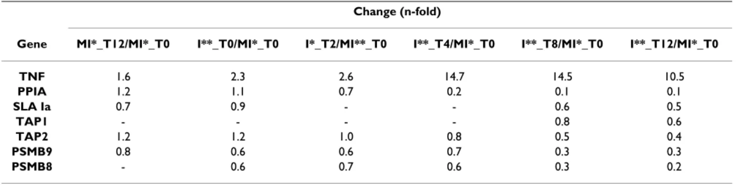 Table 6: Cellular gene expression study by qRT-PCR.