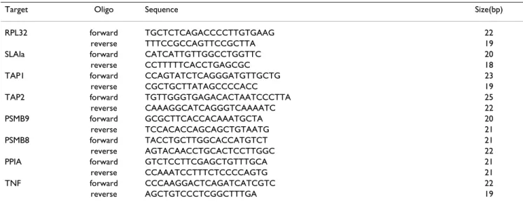 Table 7: Sequence of primers for qRT-PCR.