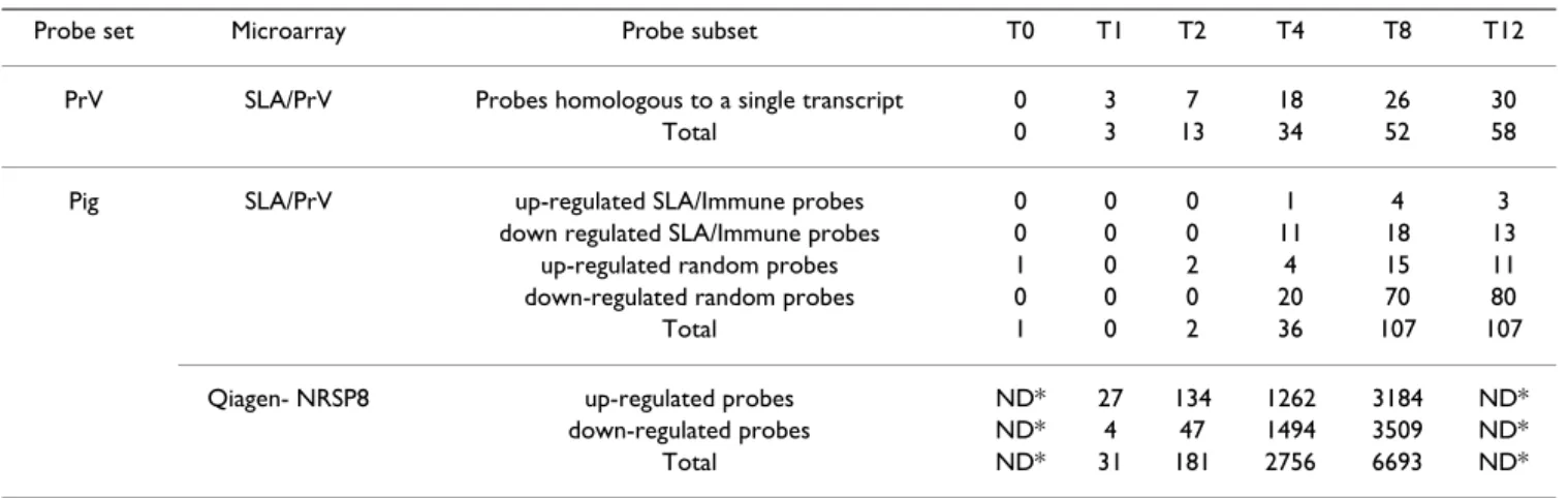 Table 1: Number of viral and cellular probes differentially expressed at each time point.
