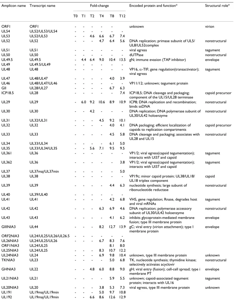 Table 2: Viral probes and fold-change during infection kinetics.