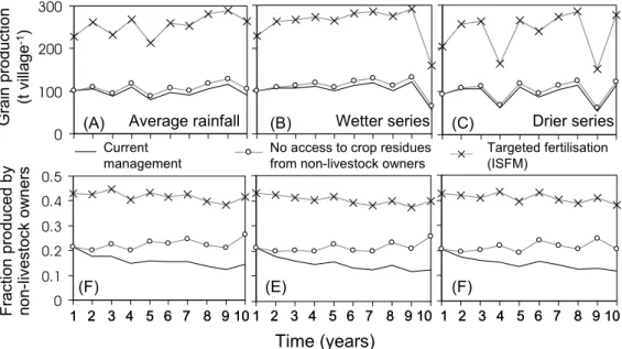 Figure 2. Simulated grain production for the whole ‘virtual’ village under three management scenarios (baseline, no access to cattle to crop residues of the non-cattle farmers (RG3 and  RG4), and targeted fertilization), and using three different rainfall 