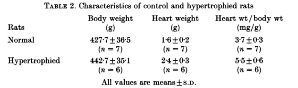TABLE 2. Characteristics of control and hypertrophied rats Body weight Heart weight Heart wt/body wt