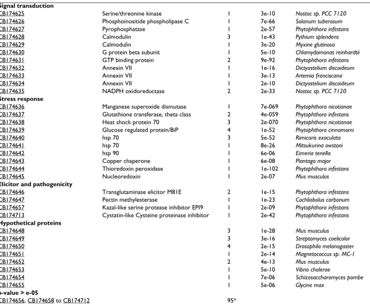 Table 3: Putative identification of Plasmopara halstedii cDNA confirmed by PCR (Continued)