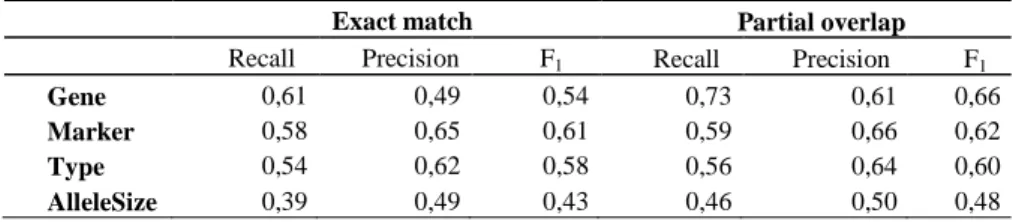 Table 2 displays the recall, precision and F 1  measures for an exact match and for a partial  overlap between  the predicted and the reference entities