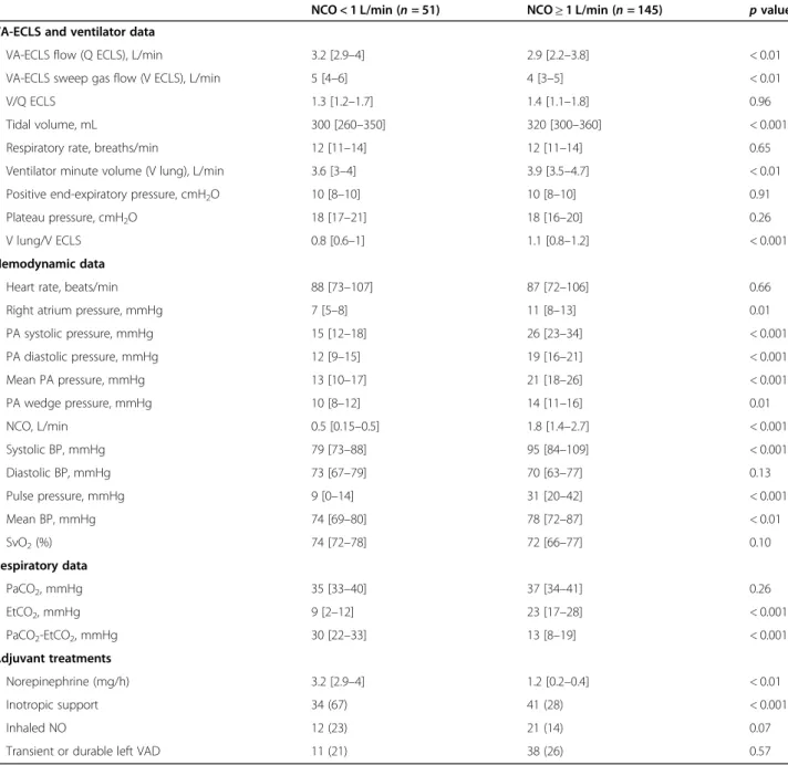 Table 2 Respiratory and hemodynamic data according to native cardiac output (NCO) &lt; 1 L/min versus ≥ 1 L/min