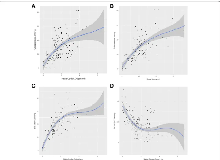 Fig. 2 Pulse pressure and EtCO 2 relationships with native cardiac output and their determinants