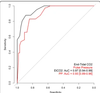 Fig. 3 ROC AUCs of pulse pressure and EtCO 2 for predicting native cardiac output &lt; 1 L/min