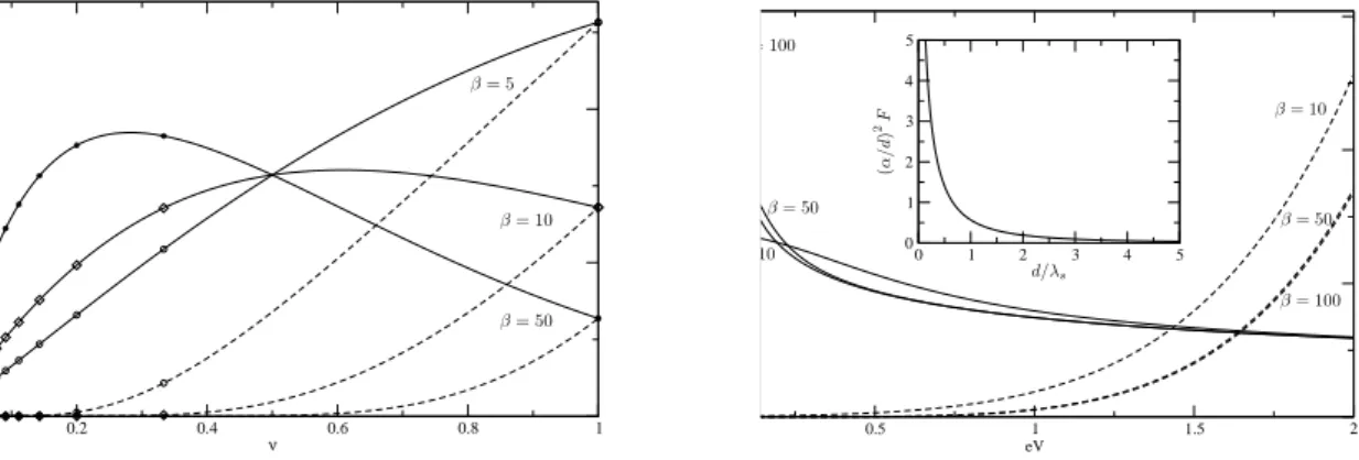 Figure 2: (Left) Dephasing rate, plotted in units of e 4 Γ 2 0 τ 0 /π 2 ¯ h 4 v F 2 d 2 , as a function of the filling factor for weak BS (full line) and strong BS (dashed line) at QPC bias eV = 0.1