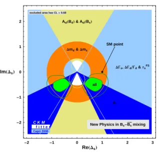 Figure 4. Full SM+NP scenario. Constraints at 68%CL on the complex ∆ s parameter, which measures the deviation of B s B s mixing with  re-spect to the SM.
