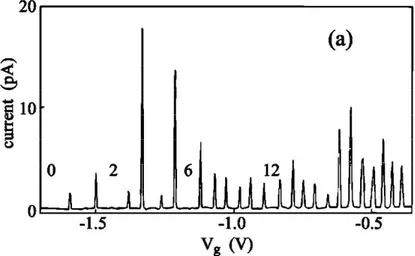 Figure 1.10 – Comportement du courant à travers un point quantique en fonction de la tension de grille appliquée