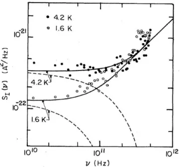 Figure 1.22 – Comportement du bruit d’équilibre en fonction de la fréquence pour deux valeurs de la température