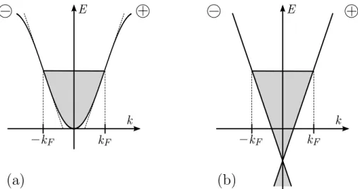 Figure 2.1 – Linéarisation du spectre au voisinage du niveau de Fermi dans le modèle (a) des liquides de Tomonaga et (b) des liquides de Lüttinger