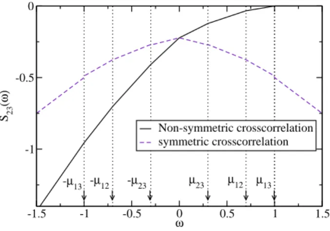 FIG. 4: Comparison between non-symmetrized and symmetrized cross-correlations as a function of frequency for µ 12 &gt; µ 23 , in units of e 2 µ 13 /2π ~ 