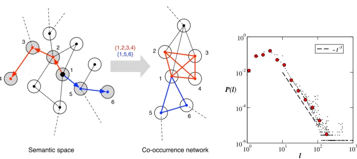 FIG. 2: Left: Illustration of the proposed mechanism of social annotation. The semantic space is pictured as a network in which nodes represent tags and a link corresponds to the possibility of a semantic association between tags