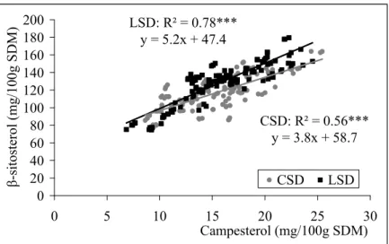 Figure 1. Significant correlation between β-sitosterol and campesterol in whole seeds of 16  sunflower genotypes in conventional (CSD and late (LSD) sowing dates in 2006