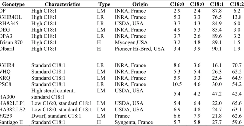 Table 1. Characteristics of sixteen genotypes studied (Inbred lines and hybrids) 