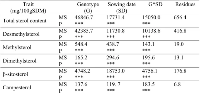 Table 3. Mean square values of the effects of genotype, sowing date and their interactions on total  sterols, desmethylsterols, methylsterols and dimethylsterols contents in 2006