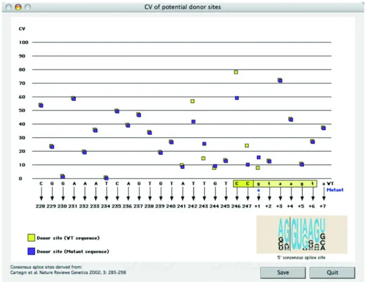 FIGURE 2. Consequences of the IVS21 1G4A mutation from the FBN1 gene. Exonic sequence 5capital letters with corresponding nucleotide numbers (228 to 247); Intronic sequence 5 small letters with corresponding nucleotide numbers (1 1 to 17).The normal donor 