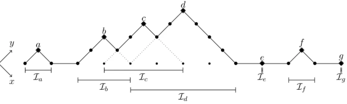 Figure 2: A lattice path on Z × Z from (1, 1) to (13, 13) with summits a, b, . . . , g and the corresponding intervals I a , I b , 