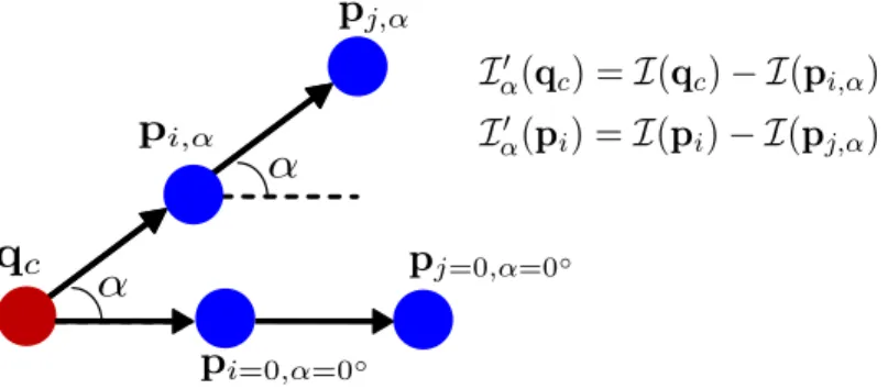 Figure 3: (Best viewed in color) Model of the first-order LDP patterns of q c (I α0 (q c )) and p i (I α0 (p i )) pixels in directions α ∈ D in which q c (in red) is the considered point, p i is the i th neighbor of q c , and p j is the j th neighbor of p 