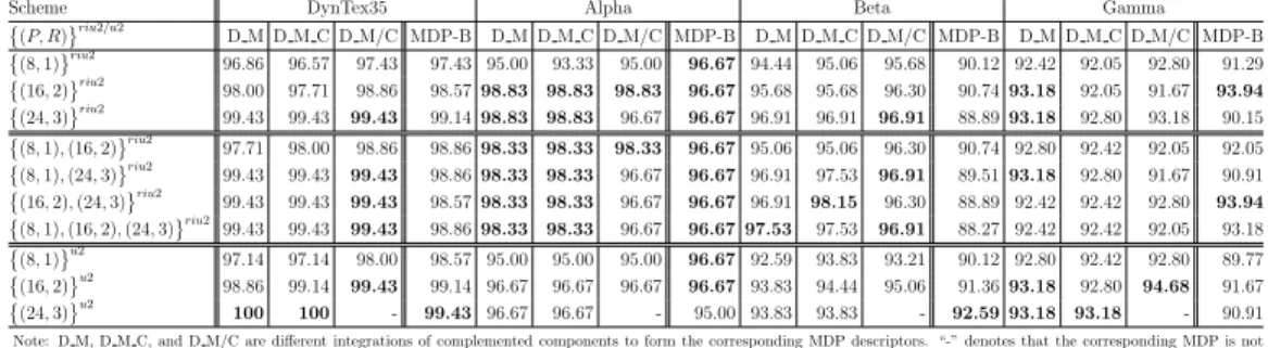 Table 5: Rates (%) on DynTex using MDP, MDP-B descriptors and their multi-scale settings with mappings of riu2/u2.
