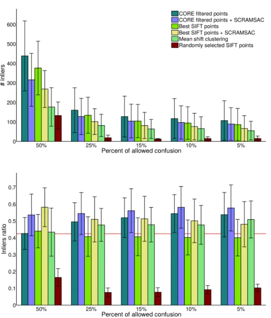 Figure 5: Average results inlier ratio evaluation with different filters. For each p value, we compare the results with subsets of equal size