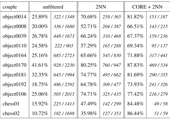 Table 1: Comparisons of the results (percentage, number of good matches/total matches) for three different approaches: first column plain matching SIFT, second column SIFT with the 2NN filter (d = 0.8) and last column SIFT with both CORE ( p = 0.1) and 2NN