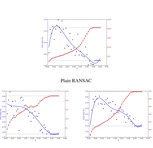 Figure 7: Evolution of inlier ratio (blue) when increasing p with µ = 0.30, with SURF detector and ORB descriptor on chess images
