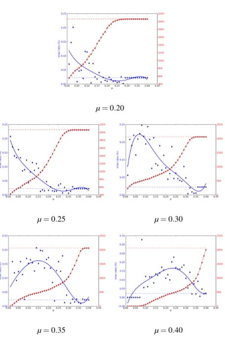 Figure 8: Evolution of inlier ratio when increasing the bit-switching probability, µ, with SURF detector and ORB descriptor on chess images.