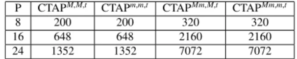 Table 3: Number of histogram bins in the complemented texture descriptors, for the different configurations.