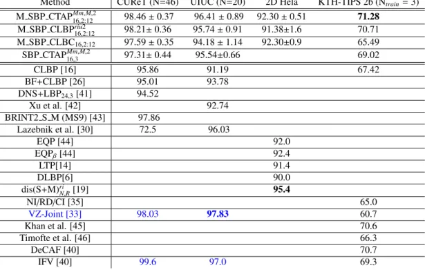 Table 6: Experimental results on CUReT, UIUC, 2D Hela and KTH-TIPS 2b datasets.