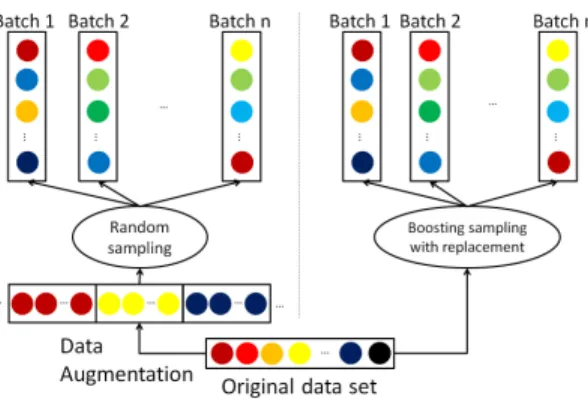 Figure 8: Data augmentation (left) and boosting sampling with replacement (right) allow a single training sample to contribute to the learning in different mini-batches.