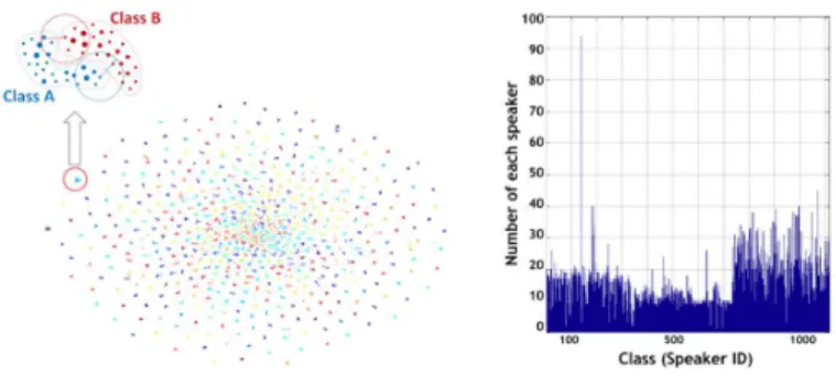 Figure 1: Feature visualization (t-SNE) [2] of i-vectors from the background corpus in National Institute of Standards and Technology speaker recognition evaluation (SRE) 2010 (left) and the corresponding histogram of numbers of instances of each speaker (