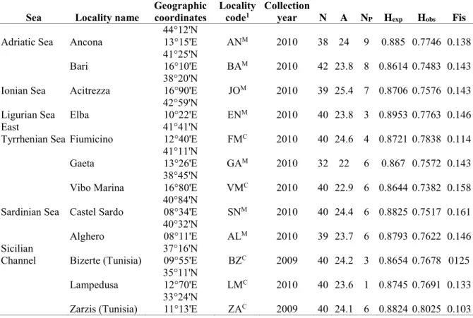 Table 1 Details for sampling and summary statistics over ten loci. N: number of individuals, 941 