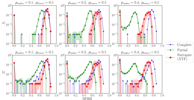 Figure 3. Distributions of epidemic sizes computed in the complete, partial, and surrogate cases for the SFHH dataset