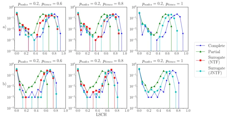Figure 4. Results achieved by the surrogate construction methods using either the NTF or the JNTF