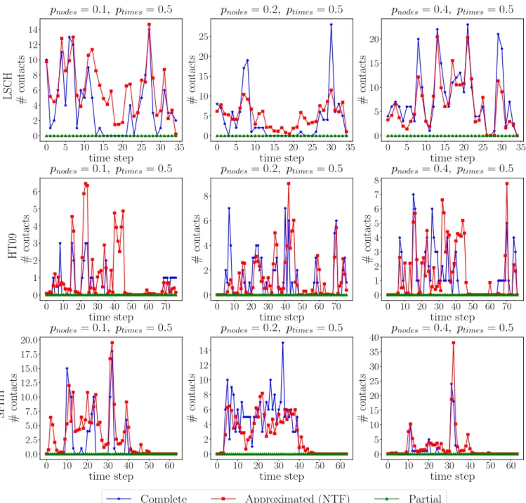 Figure 6. Temporal activity: example of the total number of contacts in time of a node for each dataset and case study