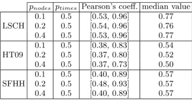 Table I. Range of values of the Pearson’s coefficient computed by comparing the original and approximated node activity for each node in the different sets considered