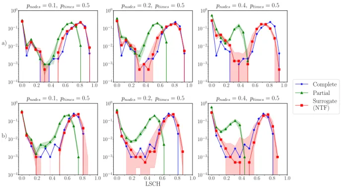 Figure 1. Distributions of epidemic sizes computed in the complete, partial, and surrogate cases for the LSCH dataset