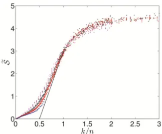 FIG. 1. Values of the entropy S  (k/n) of G(25,k) (magenta points), G(50,k) (black points), G(100,k) (red points), and G(200,k) (blue points) networks as a function of the number k of randomly chosen links of weights equal to r = 0.2