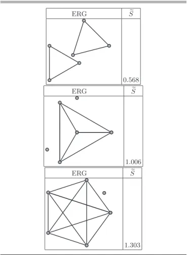TABLE I. The value of  S for exponential random graphs (ERGs) corresponding to the minimal energy.