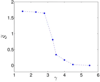 TABLE V. The value of  S for networks with the same average degree and different degrees of heterogeneity.