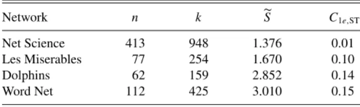 TABLE VI. The value of  S for real networks: n is the number of nodes; k is the number of links [45].