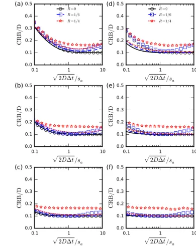 FIG. 6. (Color online) Cram´er-Rao bound (CRB) on the standard error of any unbiased estimator of the diffusion  co-efficient in the presence of motion blur when the amplitude of localization errors, σ, is unknown